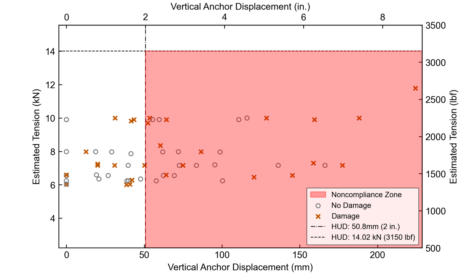 dot graph of vertical anchor displacement vs estimated tension